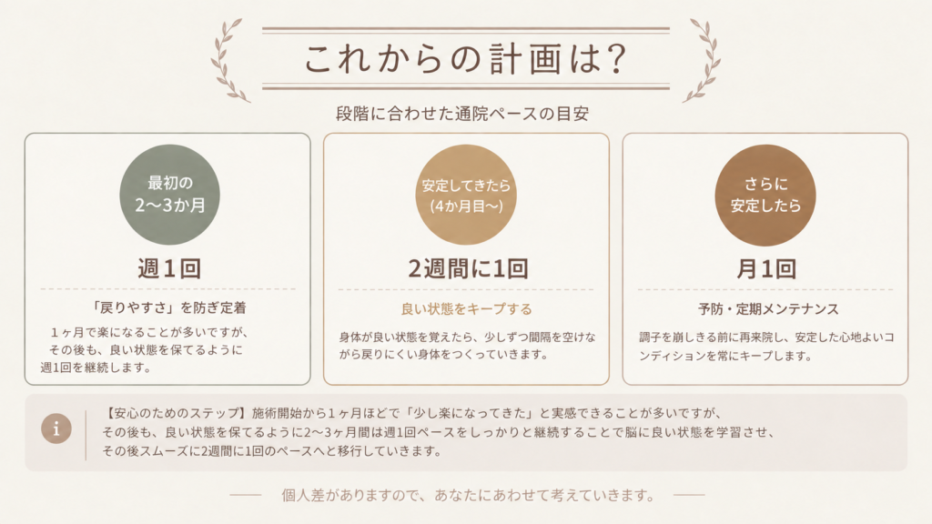 どのくらい通えばいいですか?